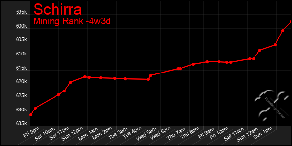 Last 31 Days Graph of Schirra