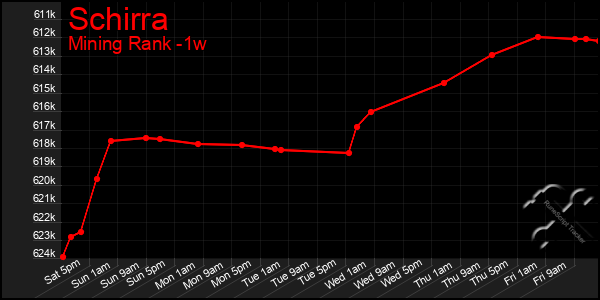 Last 7 Days Graph of Schirra