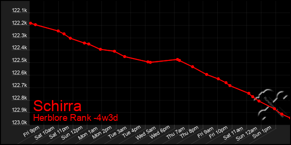 Last 31 Days Graph of Schirra