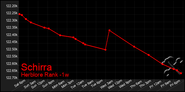 Last 7 Days Graph of Schirra