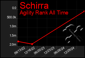 Total Graph of Schirra