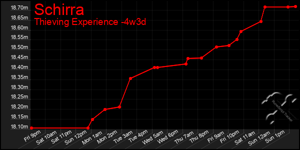 Last 31 Days Graph of Schirra