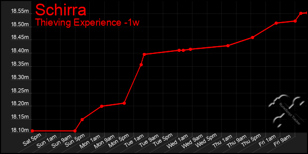 Last 7 Days Graph of Schirra