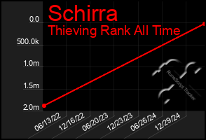 Total Graph of Schirra