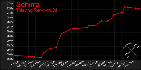 Last 31 Days Graph of Schirra