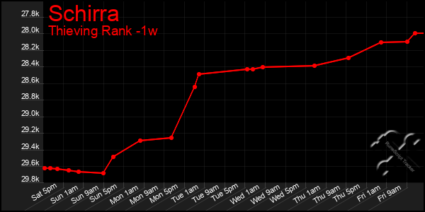 Last 7 Days Graph of Schirra