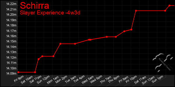 Last 31 Days Graph of Schirra