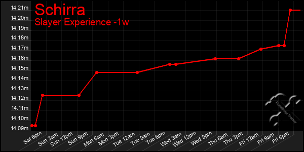 Last 7 Days Graph of Schirra