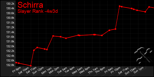 Last 31 Days Graph of Schirra