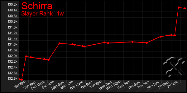 Last 7 Days Graph of Schirra