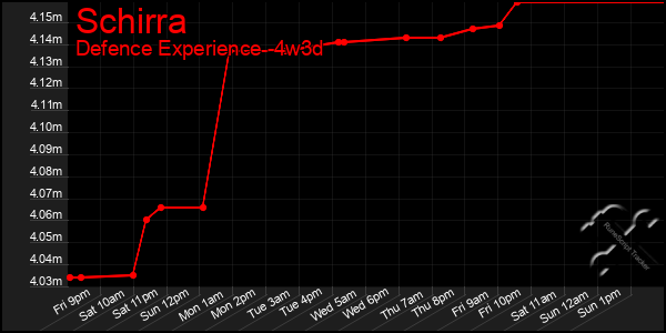 Last 31 Days Graph of Schirra