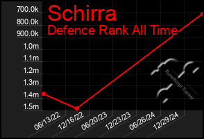 Total Graph of Schirra