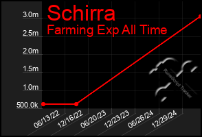 Total Graph of Schirra