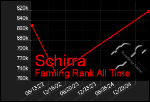 Total Graph of Schirra
