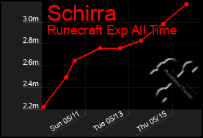 Total Graph of Schirra