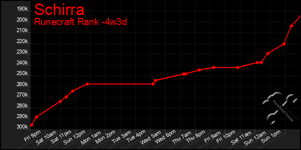 Last 31 Days Graph of Schirra