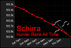 Total Graph of Schirra