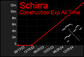 Total Graph of Schirra