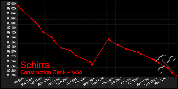 Last 31 Days Graph of Schirra