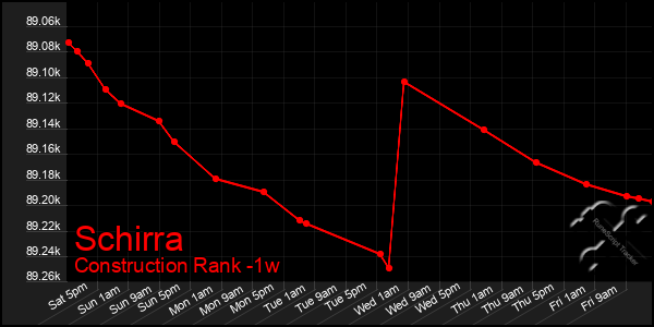 Last 7 Days Graph of Schirra