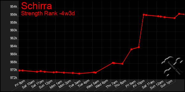 Last 31 Days Graph of Schirra