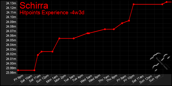 Last 31 Days Graph of Schirra