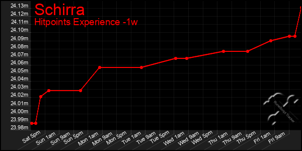 Last 7 Days Graph of Schirra