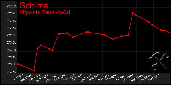 Last 31 Days Graph of Schirra