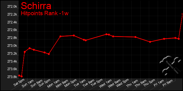 Last 7 Days Graph of Schirra