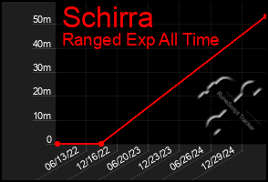 Total Graph of Schirra