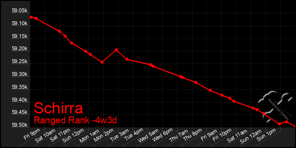 Last 31 Days Graph of Schirra