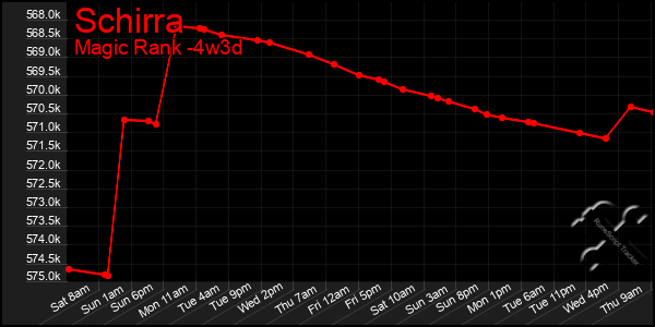 Last 31 Days Graph of Schirra