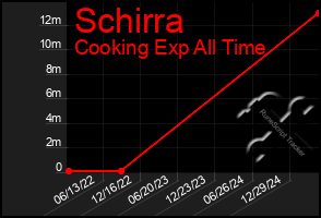 Total Graph of Schirra