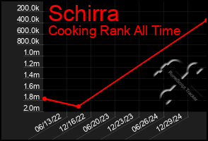 Total Graph of Schirra