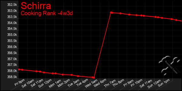 Last 31 Days Graph of Schirra