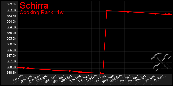 Last 7 Days Graph of Schirra