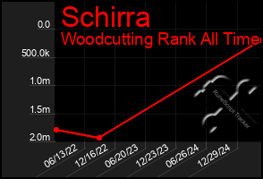 Total Graph of Schirra