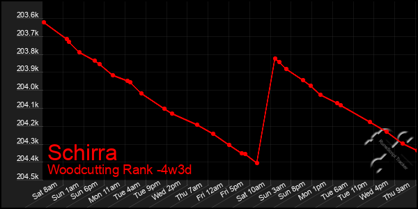 Last 31 Days Graph of Schirra