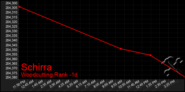 Last 24 Hours Graph of Schirra