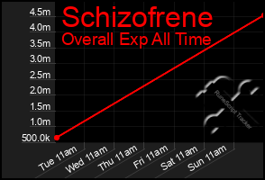 Total Graph of Schizofrene