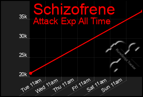 Total Graph of Schizofrene