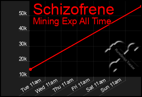 Total Graph of Schizofrene