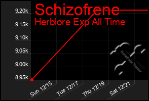 Total Graph of Schizofrene