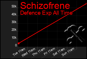 Total Graph of Schizofrene