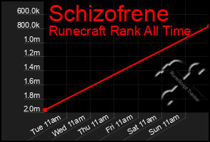 Total Graph of Schizofrene