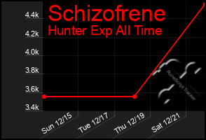 Total Graph of Schizofrene
