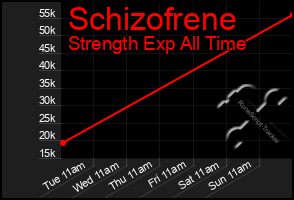 Total Graph of Schizofrene