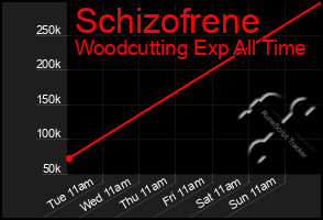 Total Graph of Schizofrene