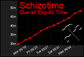 Total Graph of Schizotime