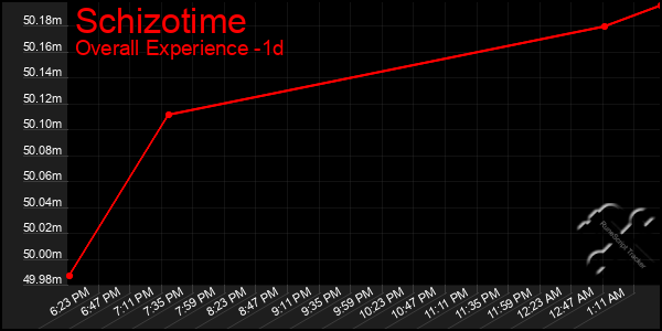 Last 24 Hours Graph of Schizotime